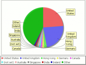 Kdb Developers by Country