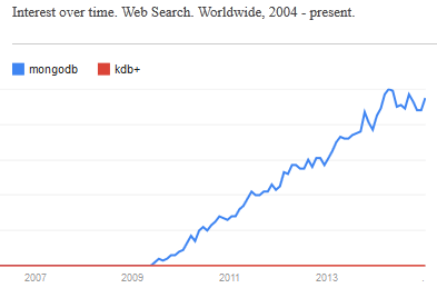kdb+ vs mongoDB database popularity
