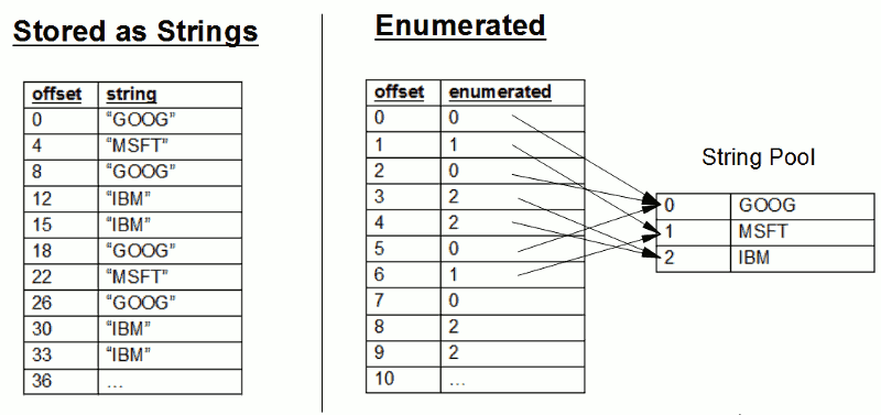 What enumerated symbols are. An integer pointer to a constant string pool