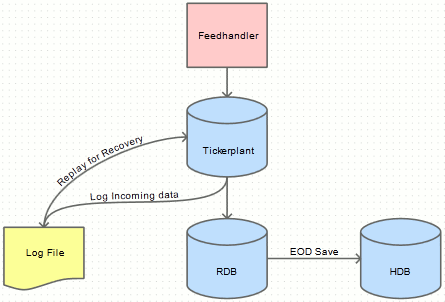 Architecture for storing market tick data in kdb+tick