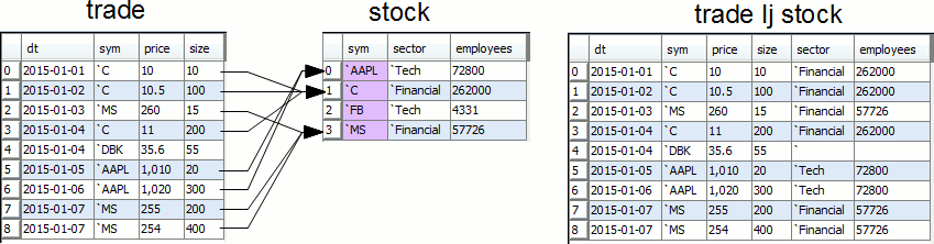 Example of an ij inner join in qsql