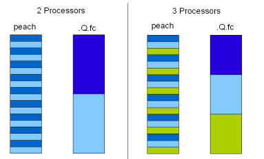 The differences in how peach and .Q.fc split work amongst threads.