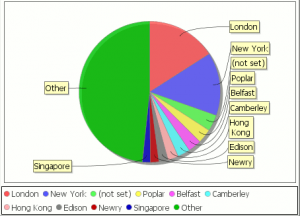 Kdb Developers by City