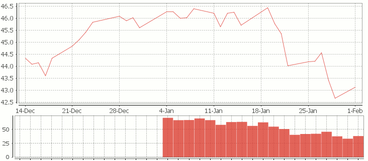 RSI Relative Strength Index stock chart for QQQQ created using qStudio