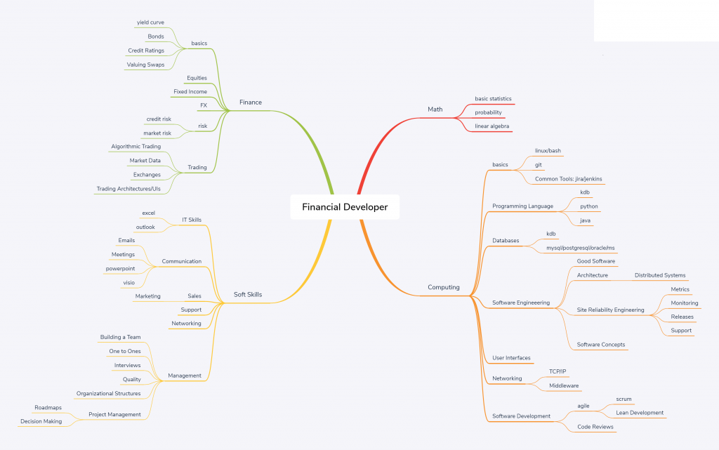 Financial Software Developer Skill Mindmap