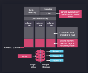 QuestDB Database Structure