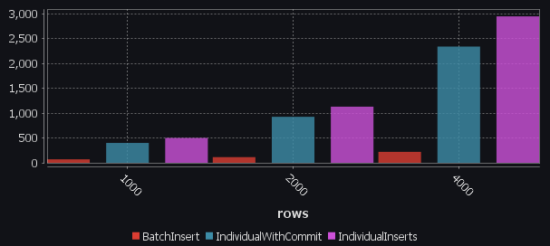 DuckDB Insert Methods Benchmark Results per Row