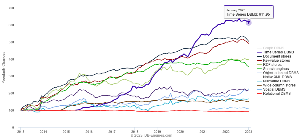 Time-Series Database popularity