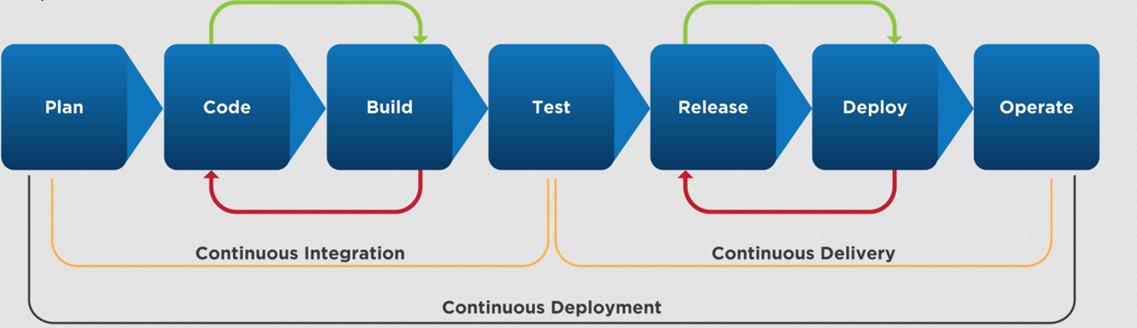 continuous deployment