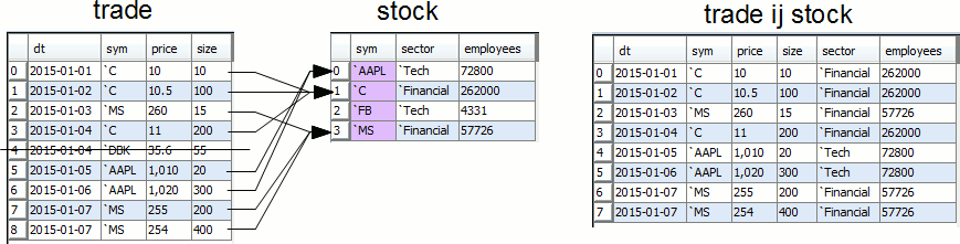 Example of an ij inner join in qsql