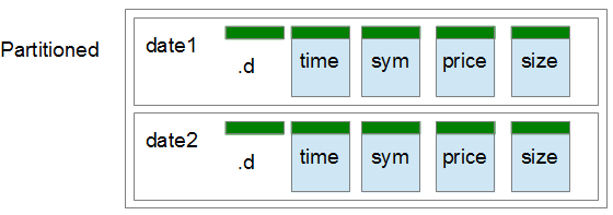 How partitioning works in kdb+