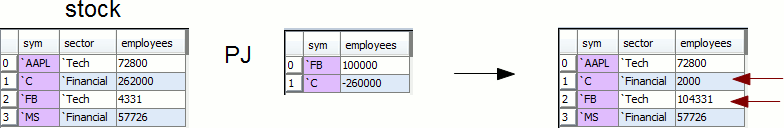 Example of pj plus join in qsql