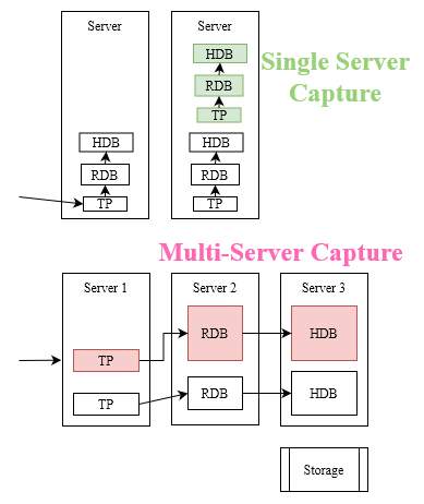 Scaling Out kdb+ Tick on Multiple Servers