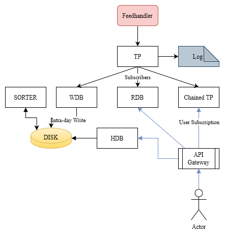 Scaling Out kdb+ Tick