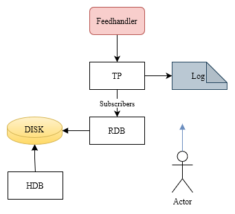 Standard kdb+ Tick Architecture