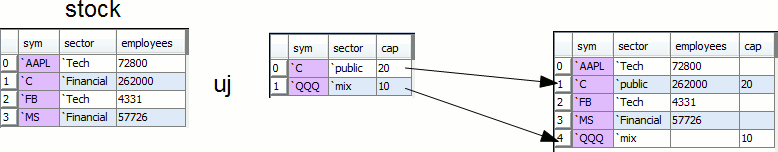 Example of union join on keyed tables