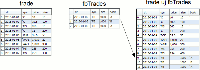 Example of union join on unkeyed tables