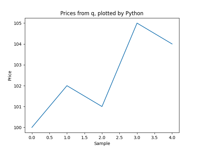 A matplotlib chart of five prices supplied by q