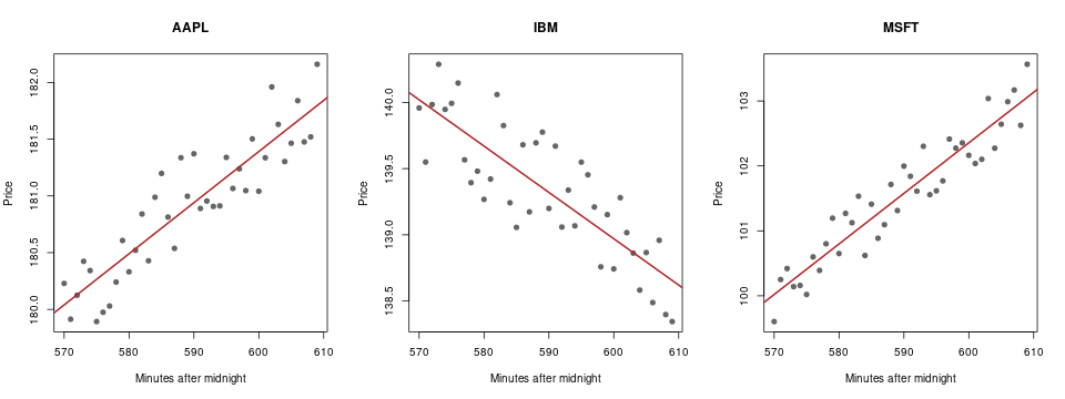 Three panels, one per symbol, showing trade prices against time with a fitted regression line
