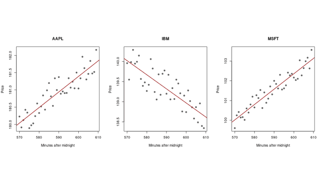 An R chart of trade prices per symbol with fitted lines, drawn from q data