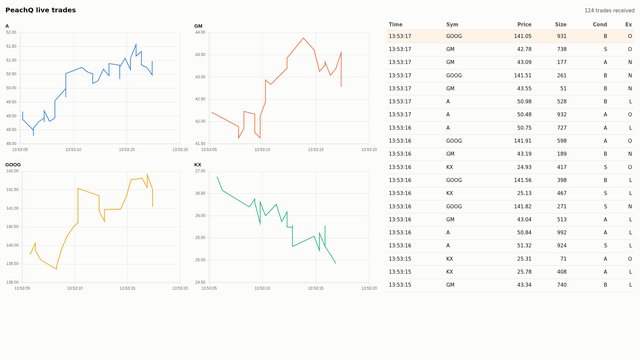A browser page with live price charts and a trade tape fed from PeachQ through Node.js