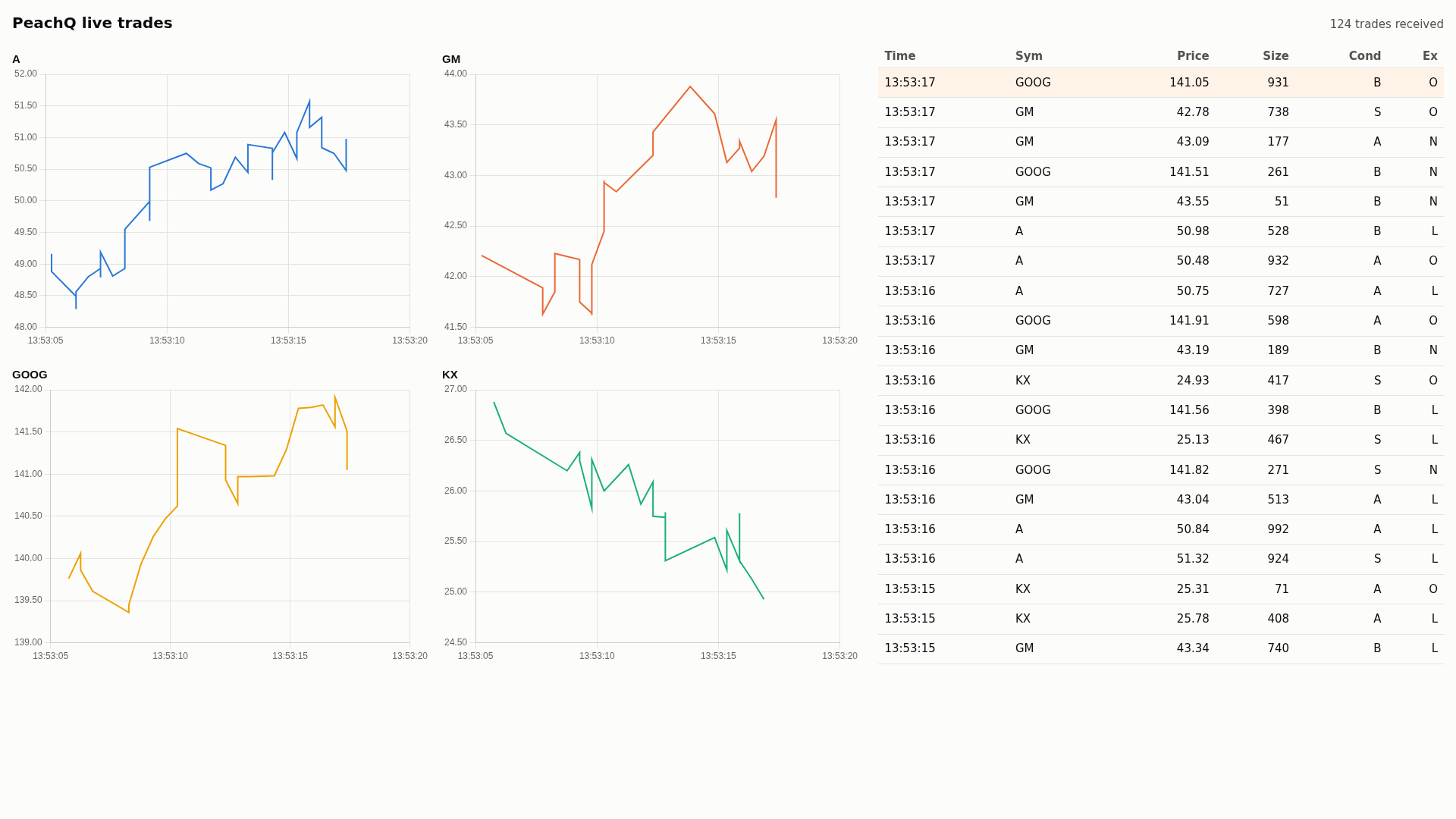 Browser page with four live price charts and a trade tape fed from PeachQ through Node.js