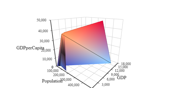 3D Surface Chart