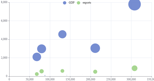 Bubble Chart