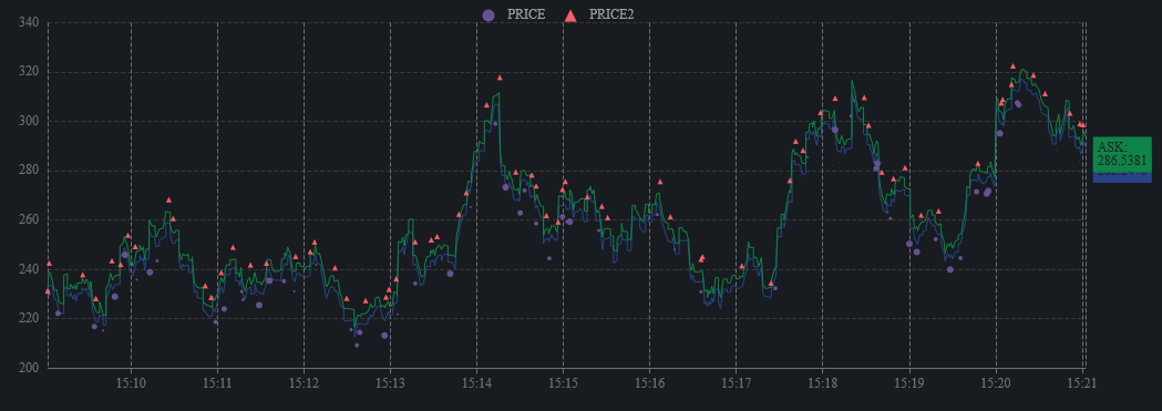 Multiple Time-Series Chart Dark