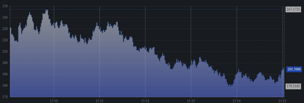 Single Time-Series Chart Dark