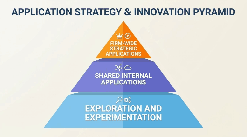 Pyramid with 3 layers. Bottom = Exploration 2. Middle = Shared Internal Applications 3. Top - Strategic Applications