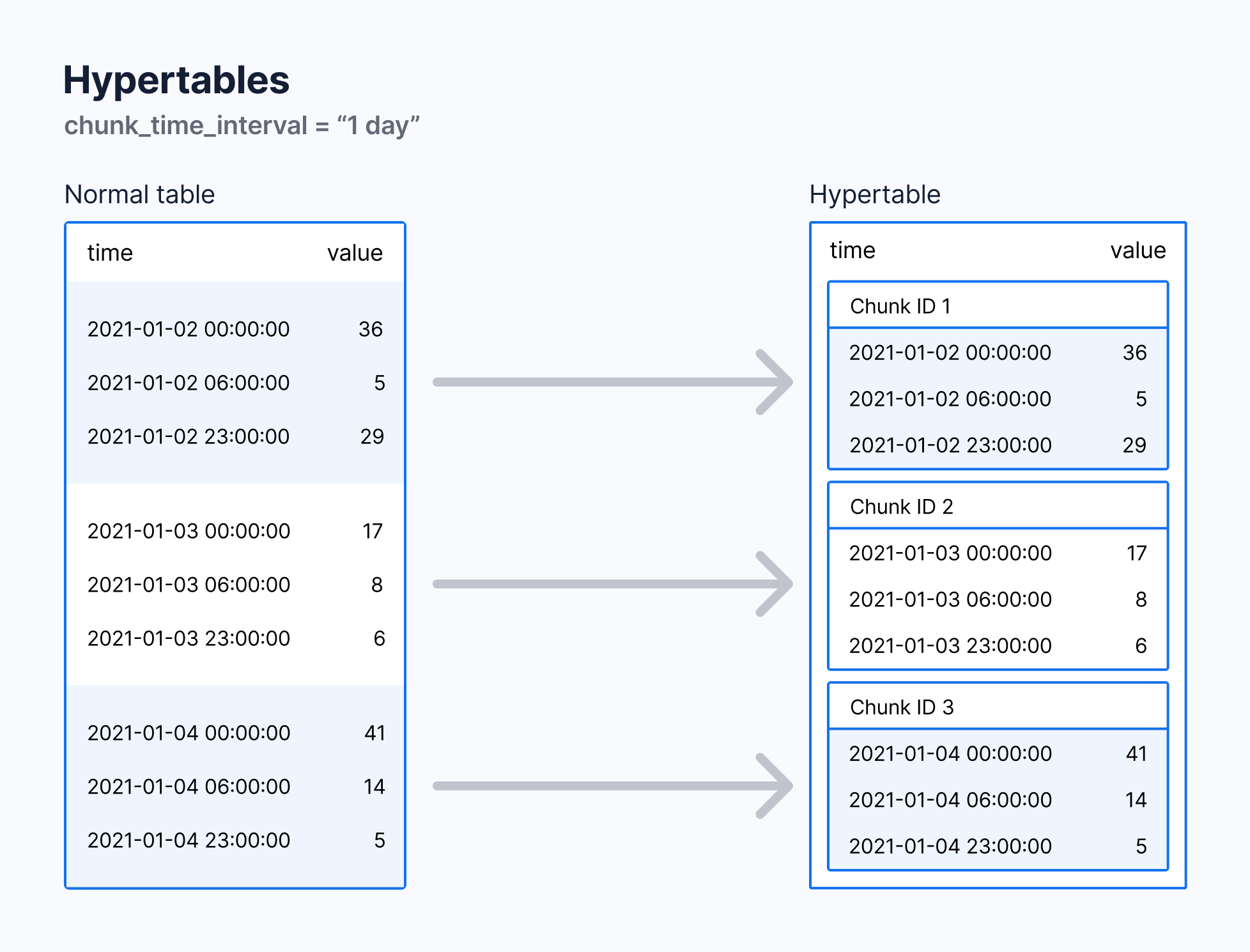 Hypertables