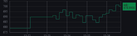 MySQL Database Quote Chart