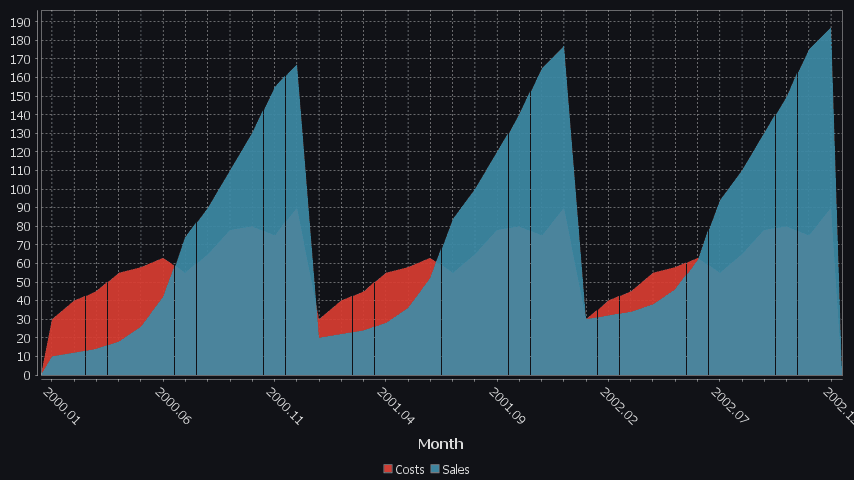 Each column is a new series/colored bar. When there are a lot of categories, some labels are hidden.
