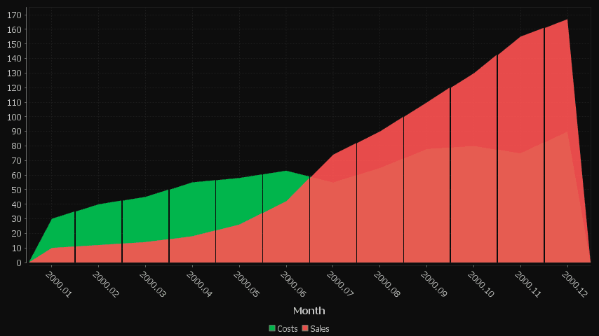 2 series are shown, one for Sales, One for Costs. x-axis is in months.