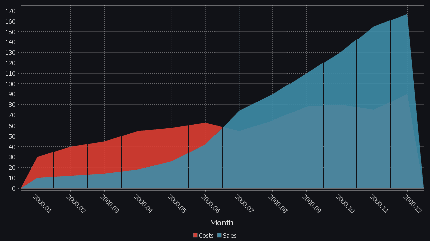2 series are shown, one for Sales, One for Costs. x-axis is in months.
