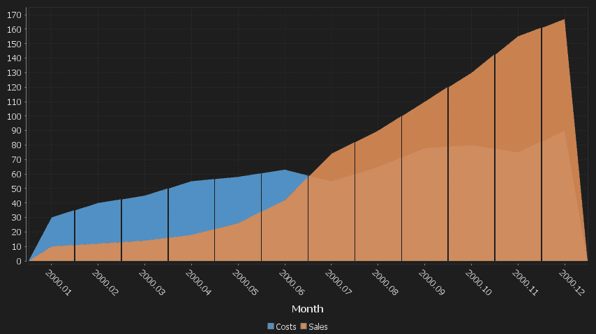 2 series are shown, one for Sales, One for Costs. x-axis is in months.