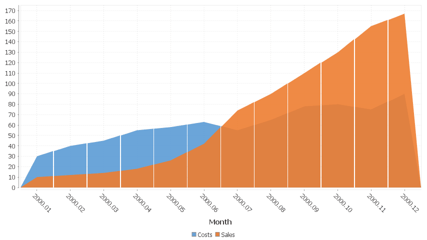 2 series are shown, one for Sales, One for Costs. x-axis is in months.