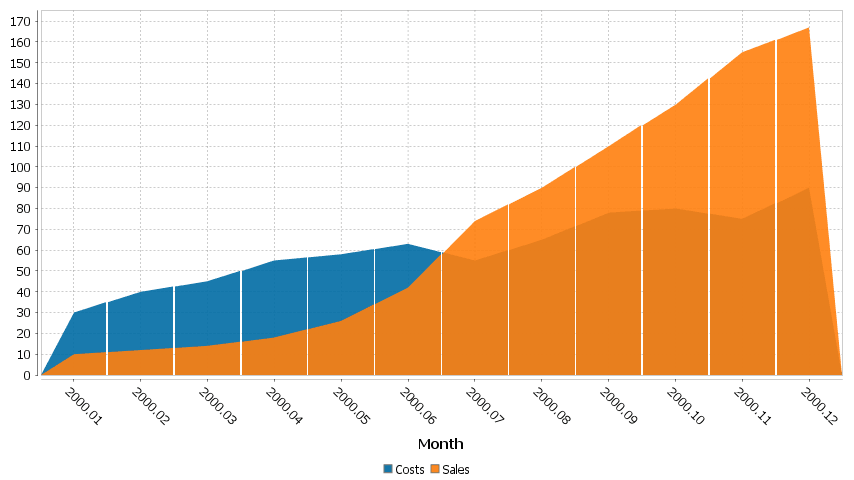 2 series are shown, one for Sales, One for Costs. x-axis is in months.