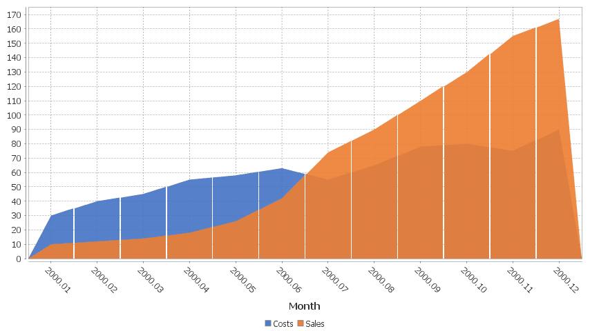 2 series are shown, one for Sales, One for Costs. x-axis is in months.