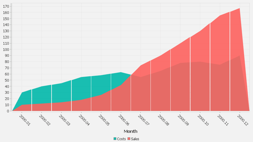 2 series are shown, one for Sales, One for Costs. x-axis is in months.