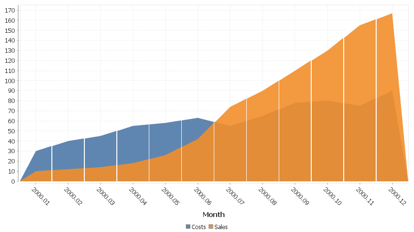 2 series are shown, one for Sales, One for Costs. x-axis is in months.