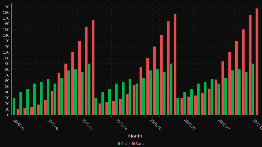 Each column is a new series/colored bar. When there are a lot of categories, some labels are hidden.