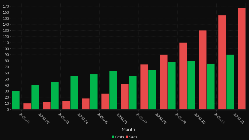 2 series are shown, one for Sales, One for Costs. x-axis is in months.