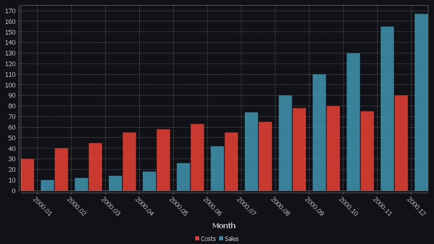 2 series are shown, one for Sales, One for Costs. x-axis is in months.