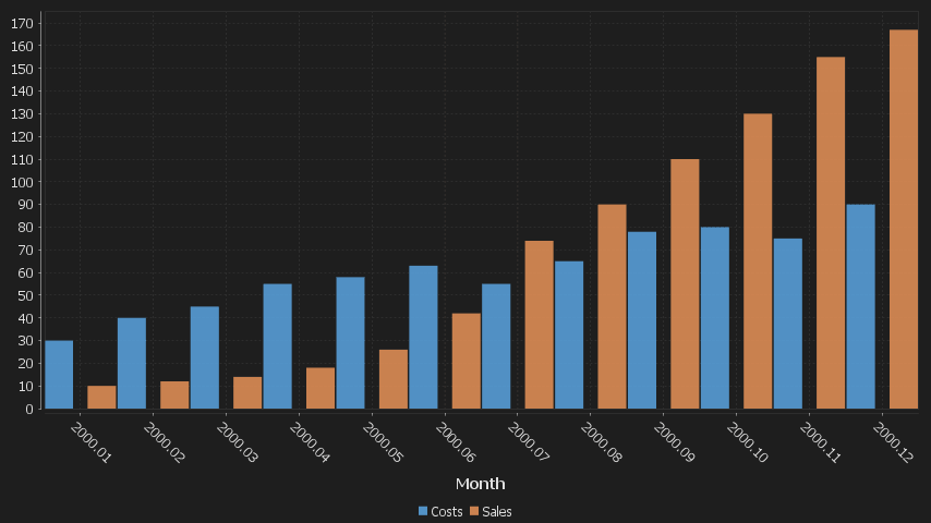2 series are shown, one for Sales, One for Costs. x-axis is in months.
