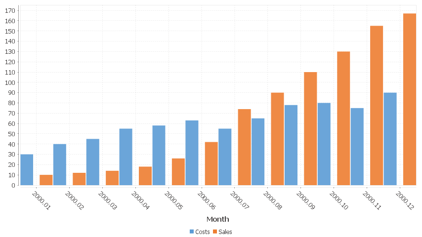 2 series are shown, one for Sales, One for Costs. x-axis is in months.