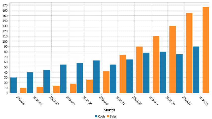2 series are shown, one for Sales, One for Costs. x-axis is in months.