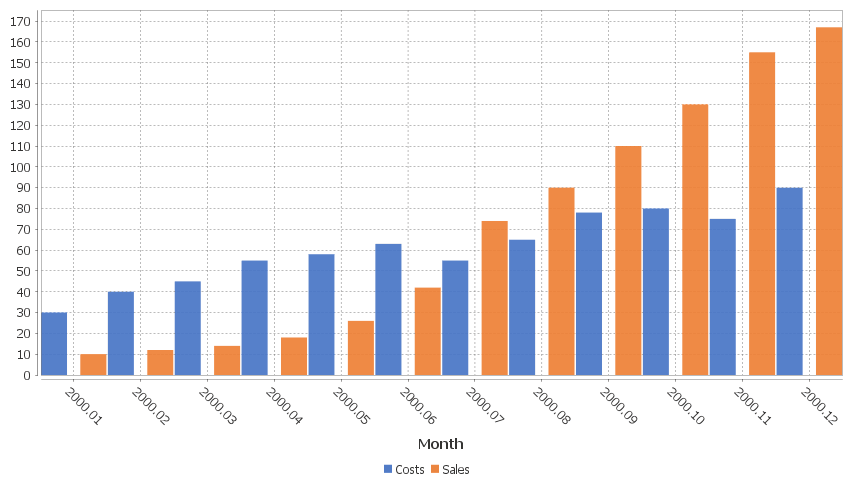 2 series are shown, one for Sales, One for Costs. x-axis is in months.