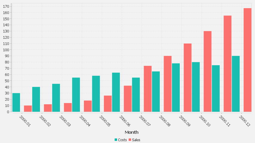 2 series are shown, one for Sales, One for Costs. x-axis is in months.